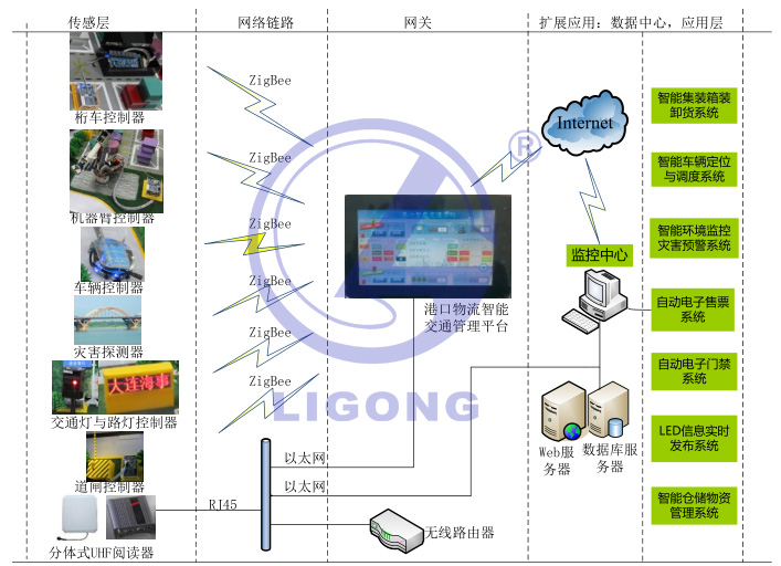 智慧交通物聯(lián)網(wǎng)實(shí)訓(xùn)設(shè)備