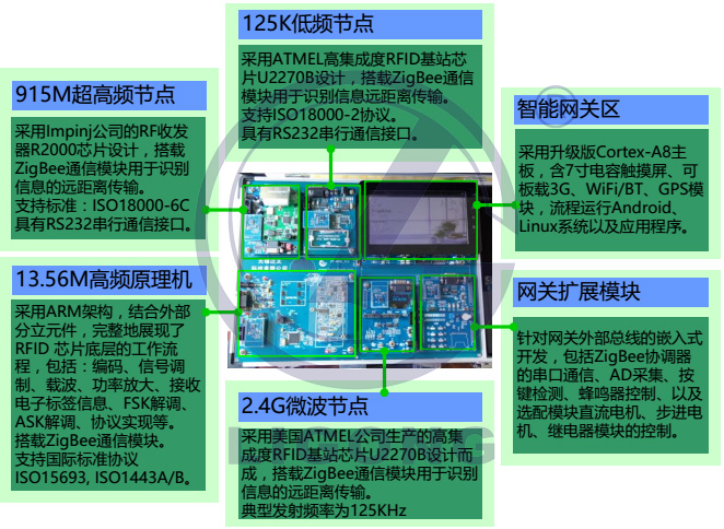 LGWL-RFID02型 RFID 物聯(lián)網教學科研平臺