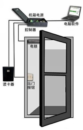 LGPFMJ-1門禁控制系統(tǒng)實訓模型