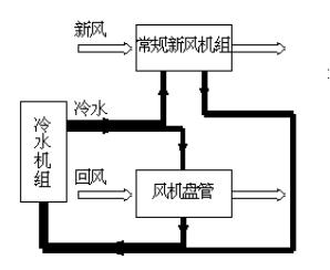 風(fēng)機(jī)盤管加新風(fēng)中央空調(diào)系統(tǒng)綜合實(shí)訓(xùn)考核裝置