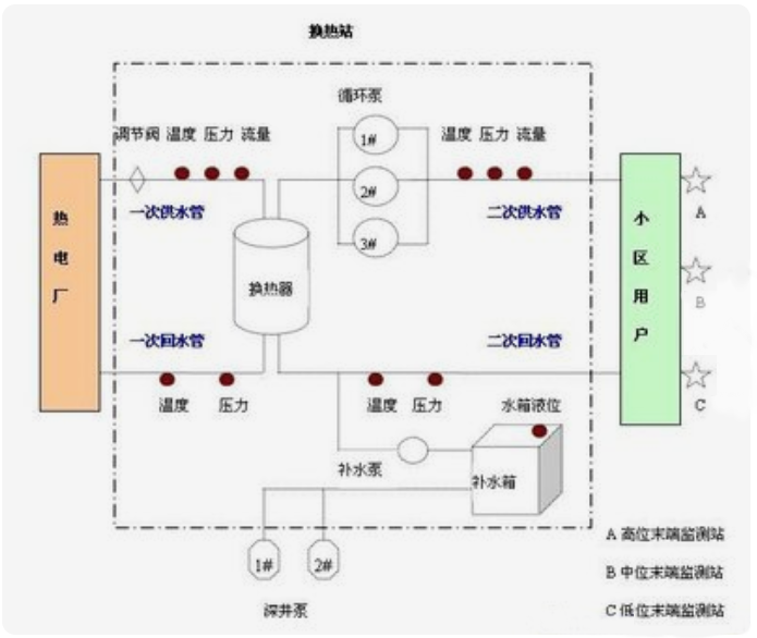 城市集中供熱監(jiān)控實訓(xùn)系統(tǒng)